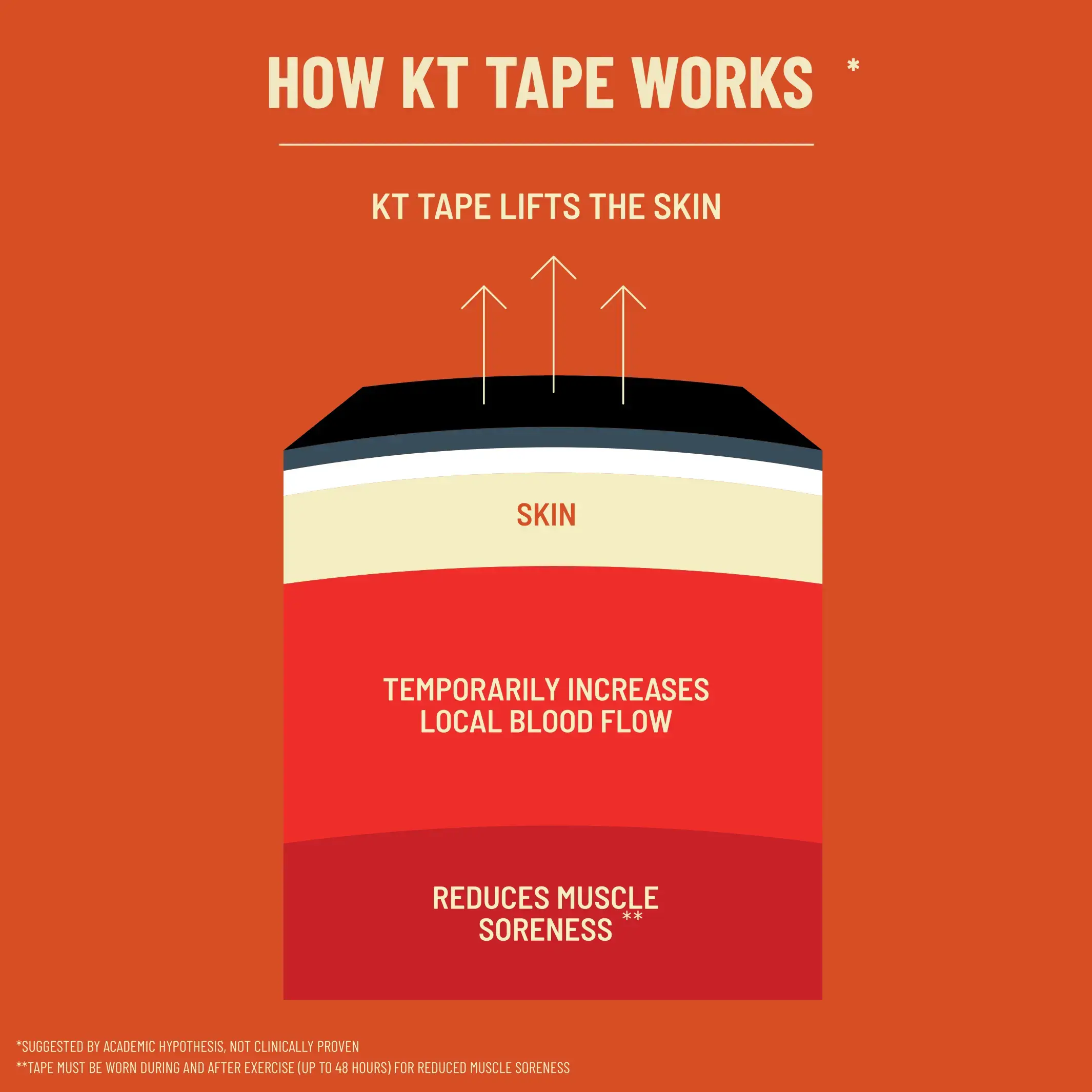 how-kt-tape-works-carousel-svg_e37ed94b-d385-46af-8c18-bb81cecb528b