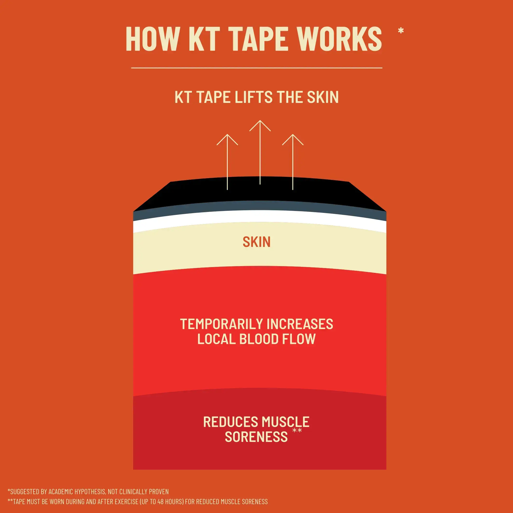 how-kt-tape-works-carousel_260555fa-bd57-40c2-bcfe-e7af2eff38a8
